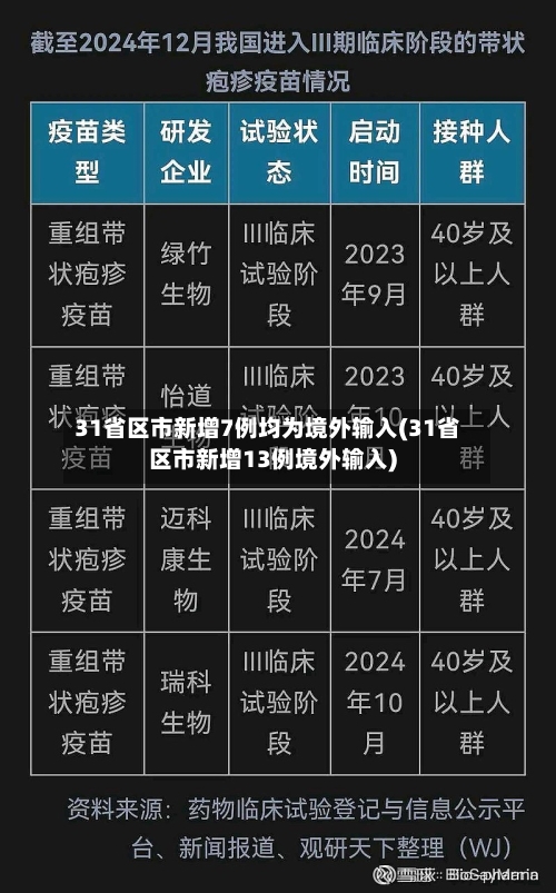31省区市新增7例均为境外输入(31省区市新增13例境外输入)