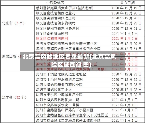 北京高风险地区名单最新(北京高风险区域查询 图)