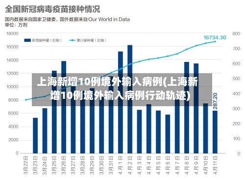上海新增10例境外输入病例(上海新增10例境外输入病例行动轨迹)-第2张图片