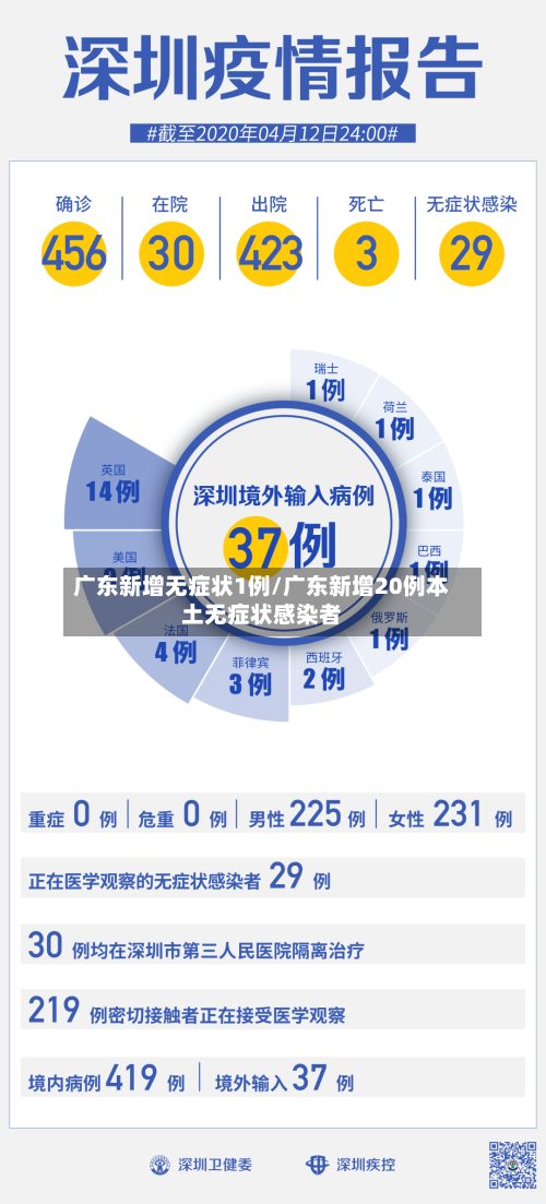 广东新增无症状1例/广东新增20例本土无症状感染者-第2张图片