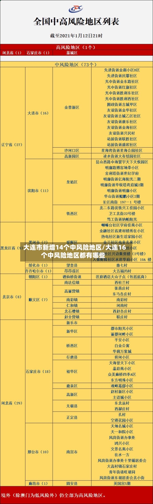 大连市新增14个中风险地区/大连16个中风险地区都有哪些-第2张图片