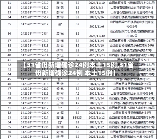 【31省份新增确诊24例本土15例,31省份新增确诊24例 本土15例】