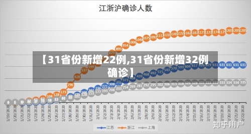 【31省份新增22例,31省份新增32例确诊】-第2张图片