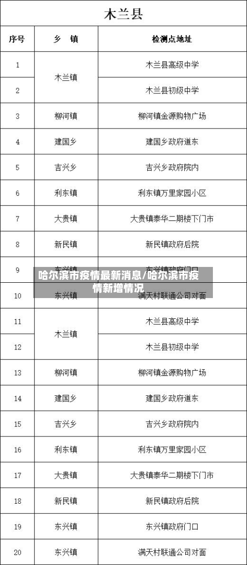 哈尔滨市疫情最新消息/哈尔滨市疫情新增情况