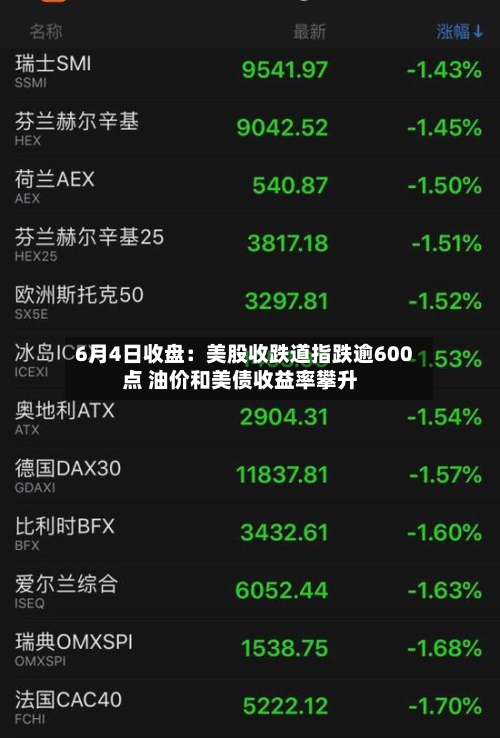 6月4日收盘：美股收跌道指跌逾600点 油价和美债收益率攀升-第3张图片