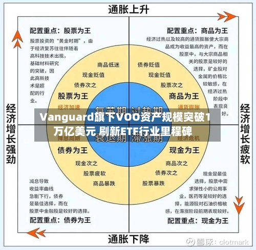 Vanguard旗下VOO资产规模突破1万亿美元 刷新ETF行业里程碑