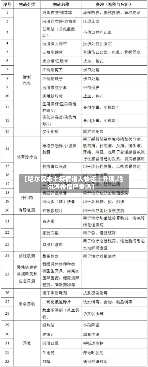 【哈尔滨本土疫情进入快速上升期,哈尔滨役情严重吗】-第2张图片