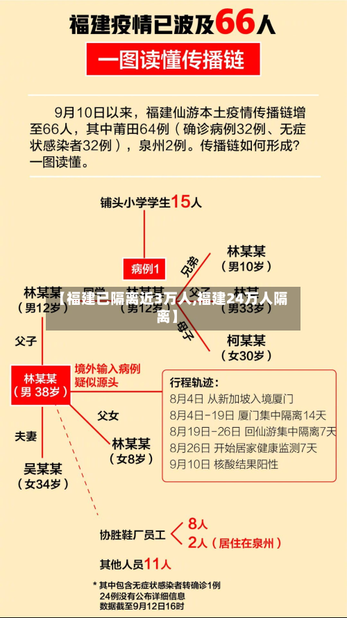 【福建已隔离近3万人,福建24万人隔离】-第2张图片