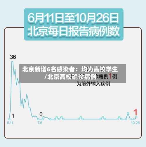 北京新增6名感染者:均为高校学生/北京高校确诊病例-第2张图片