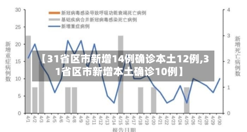 【31省区市新增14例确诊本土12例,31省区市新增本土确诊10例】