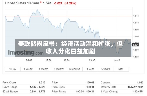 美联储褐皮书：经济活动温和扩张，但收入分化日益加剧