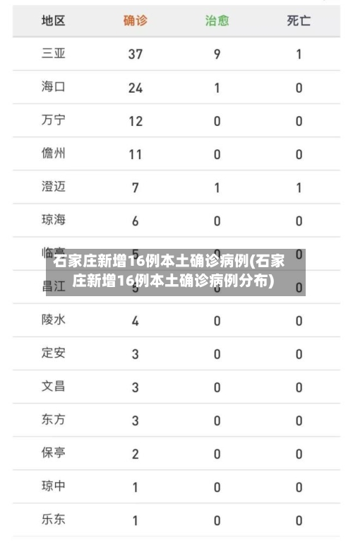 石家庄新增16例本土确诊病例(石家庄新增16例本土确诊病例分布)-第2张图片