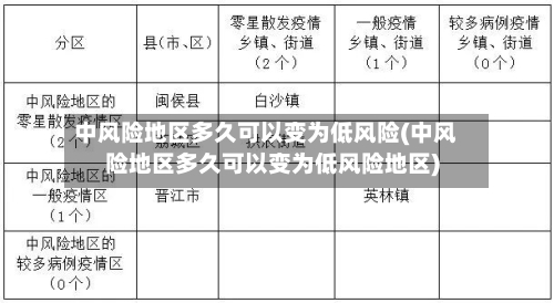 中风险地区多久可以变为低风险(中风险地区多久可以变为低风险地区)