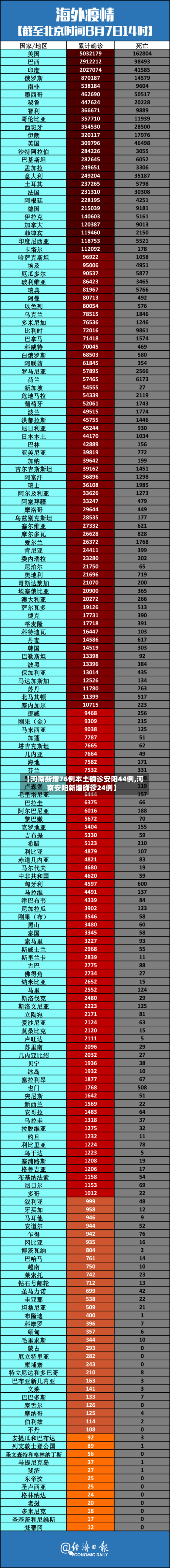 【河南新增76例本土确诊安阳44例,河南安阳新增确诊24例】-第2张图片
