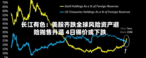 长江有色：美股齐跌全球风险资产避险抛售升温 4日锡价或下跌-第3张图片