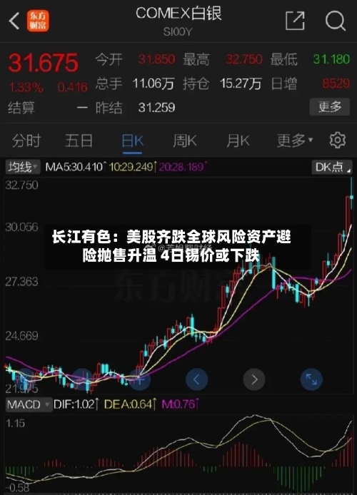 长江有色：美股齐跌全球风险资产避险抛售升温 4日锡价或下跌-第2张图片