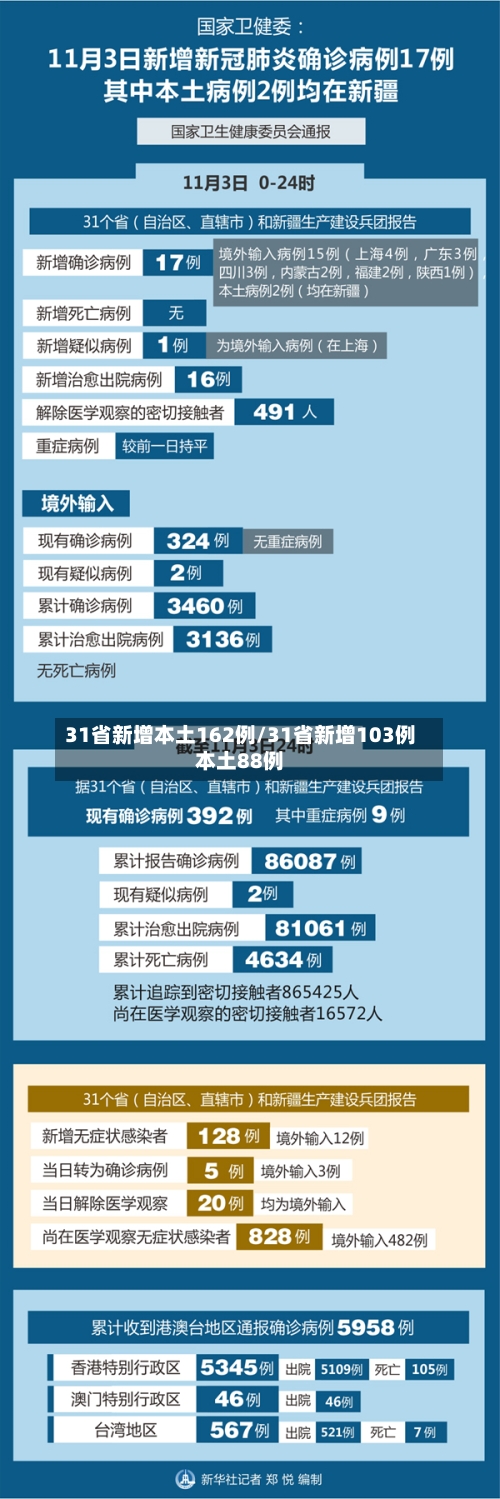 31省新增本土162例/31省新增103例本土88例