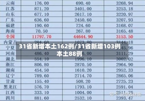 31省新增本土162例/31省新增103例本土88例-第2张图片
