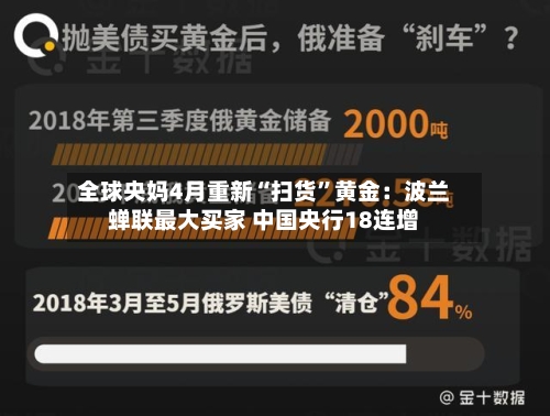 全球央妈4月重新“扫货”黄金：波兰蝉联最大买家 中国央行18连增