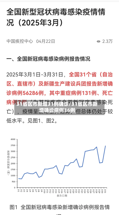 31省区市新增31例确诊/31省区市新增确诊病例36例-第2张图片