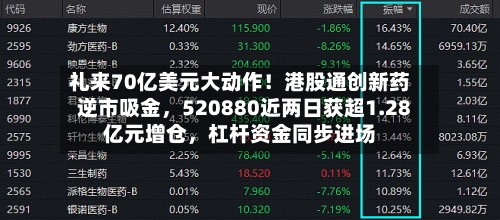 礼来70亿美元大动作！港股通创新药逆市吸金	，520880近两日获超1.28亿元增仓，杠杆资金同步进场-第2张图片