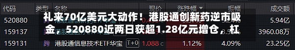 礼来70亿美元大动作！港股通创新药逆市吸金，520880近两日获超1.28亿元增仓，杠杆资金同步进场