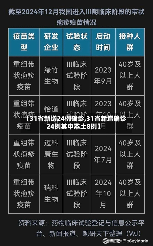 【31省新增24例确诊,31省新增确诊24例其中本土8例】