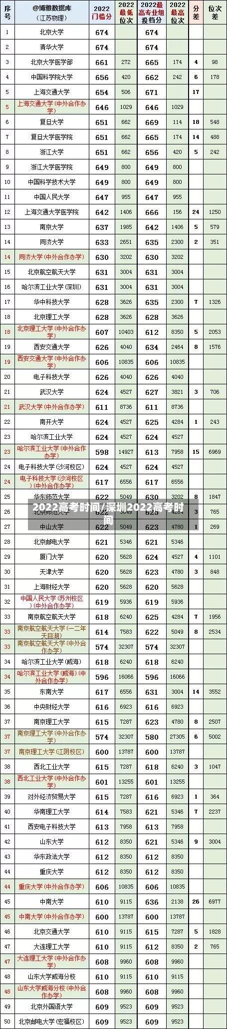 2022高考时间/深圳2022高考时间