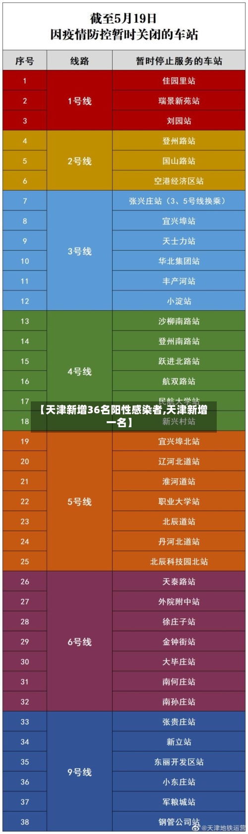 【天津新增36名阳性感染者,天津新增一名】