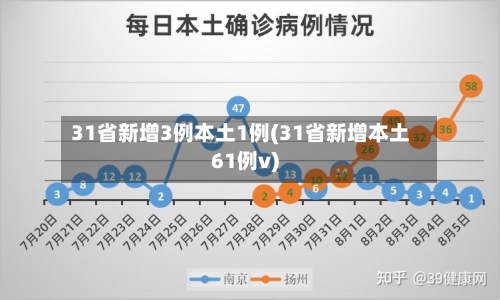 31省新增3例本土1例(31省新增本土61例v)