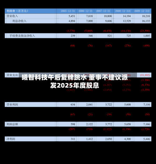 曦智科技午后复牌跳水 董事不建议派发2025年度股息