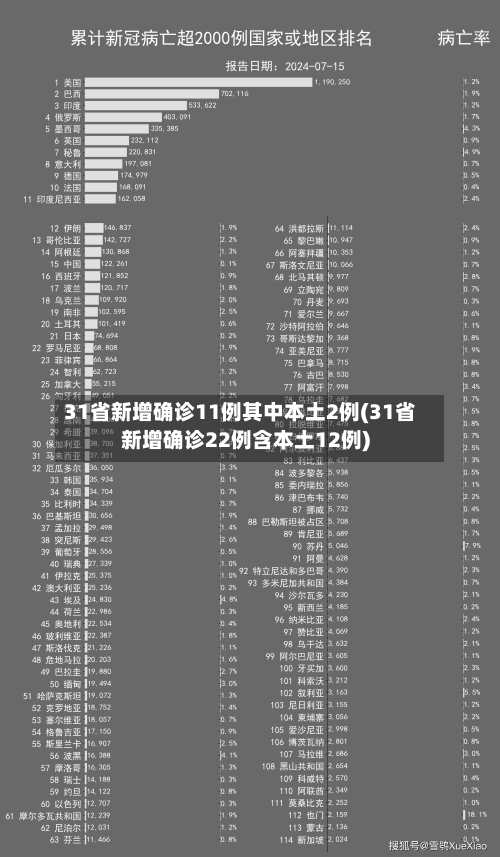 31省新增确诊11例其中本土2例(31省新增确诊22例含本土12例)-第3张图片
