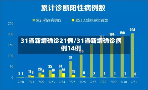 31省新增确诊21例/31省新增确诊病例14例