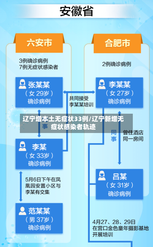 辽宁增本土无症状33例/辽宁新增无症状感染者轨迹