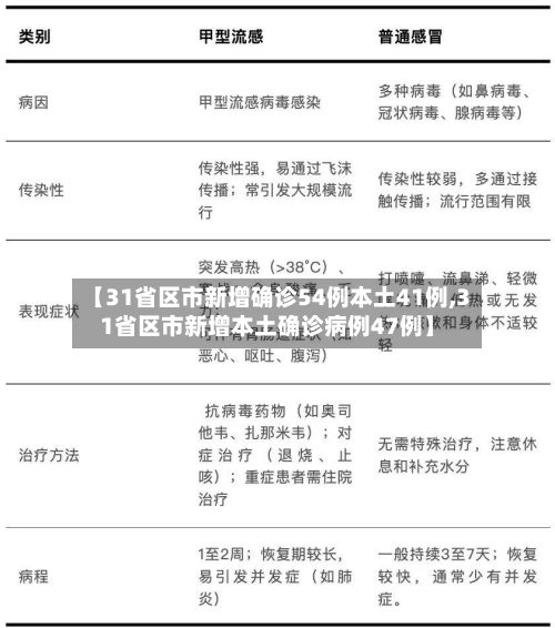 【31省区市新增确诊54例本土41例,31省区市新增本土确诊病例47例】-第3张图片
