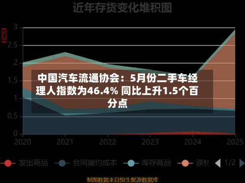 中国汽车流通协会:5月份二手车经理人指数为46.4% 同比上升1.5个百分点-第2张图片