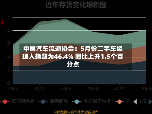 中国汽车流通协会:5月份二手车经理人指数为46.4% 同比上升1.5个百分点-第3张图片