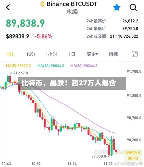 比特币，暴跌！超27万人爆仓