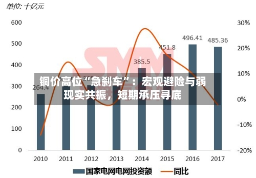 铜价高位“急刹车”：宏观避险与弱现实共振，短期承压寻底-第3张图片