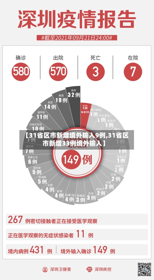 【31省区市新增境外输入9例,31省区市新增33例境外输入】