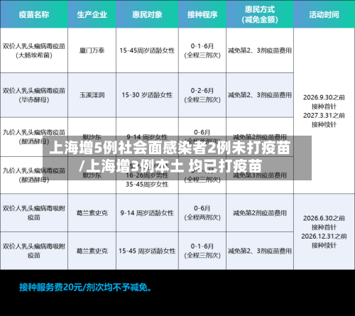 上海增5例社会面感染者2例未打疫苗/上海增3例本土 均已打疫苗-第3张图片