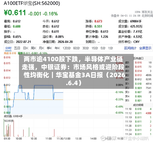 两市逾4100股下跌，半导体产业链走强，中银证券：市场风格或迎阶段性均衡化｜华宝基金3A日报（2026.6.4）