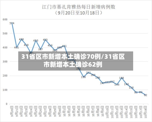 31省区市新增本土确诊70例/31省区市新增本土确诊62例-第2张图片