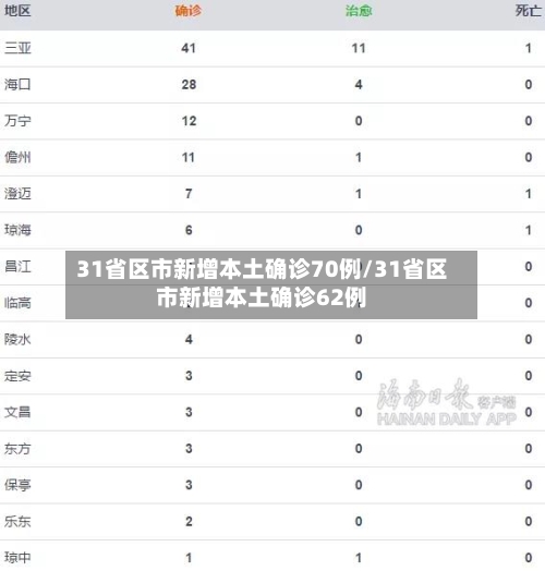 31省区市新增本土确诊70例/31省区市新增本土确诊62例-第3张图片