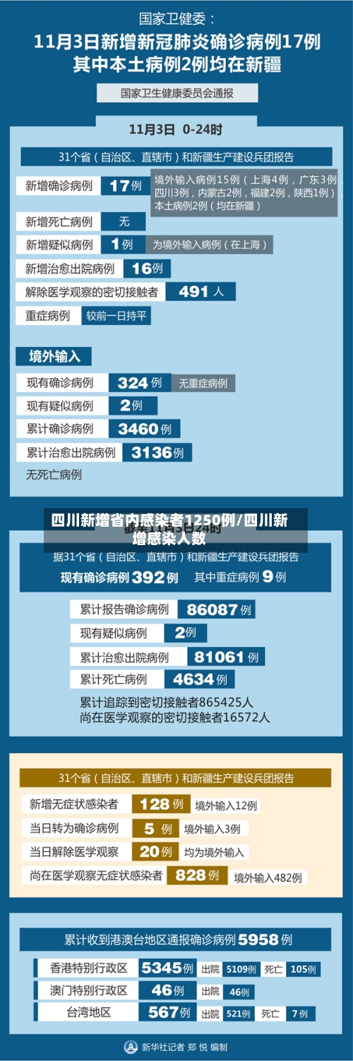 四川新增省内感染者1250例/四川新增感染人数