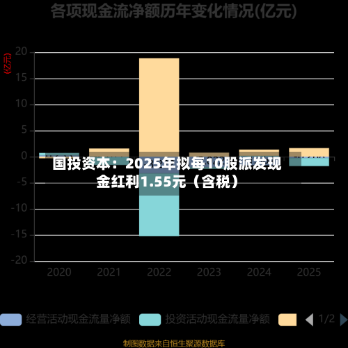 国投资本：2025年拟每10股派发现金红利1.55元（含税）