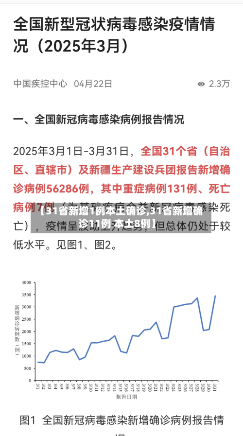 【31省新增1例本土确诊,31省新增确诊11例 本土8例】
