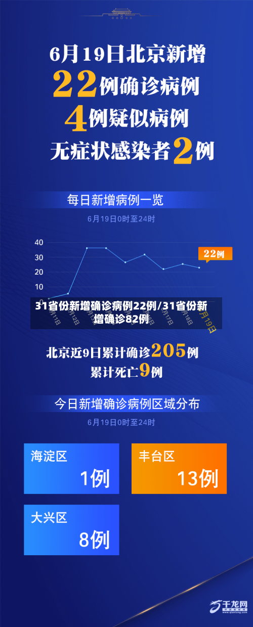 31省份新增确诊病例22例/31省份新增确诊82例