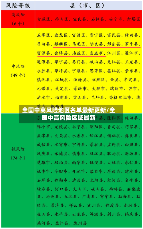 全国中高风险地区名单最新更新/全国中高风险区域最新-第3张图片