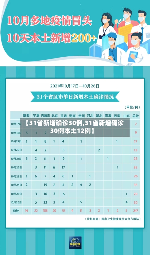 【31省新增确诊30例,31省新增确诊30例本土12例】